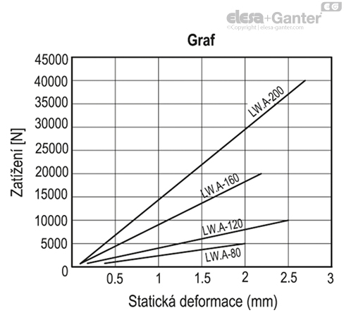 LW_A_ACC_GRAPHS_CZ