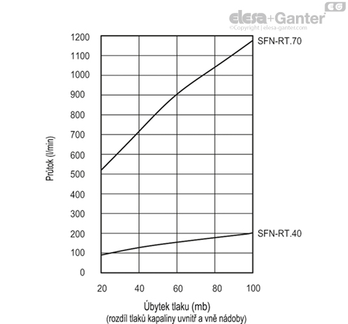 SFN_RT_EX_ACC_GRAPHS_CZ