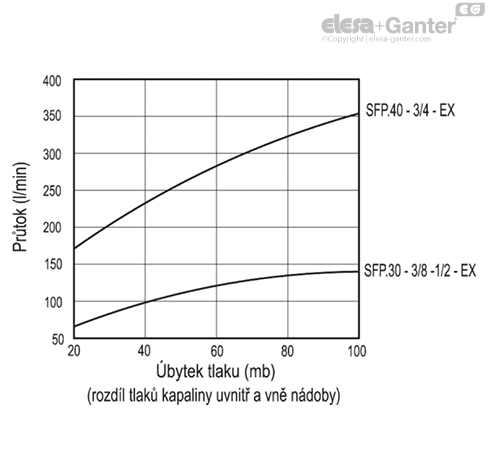SFP_EX_ACC_GRAPHS_CZ