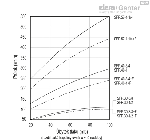 SFP_LP_ACC_GRAPH_CZ